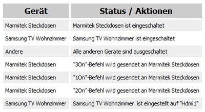 Screenshot der Schaltreihenfolge