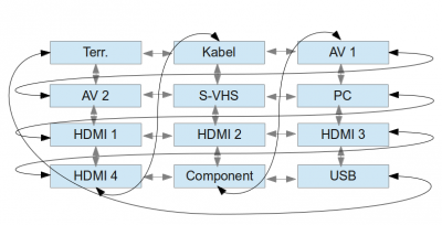 Schema des Eingangsmenüs und der möglichen Schritte